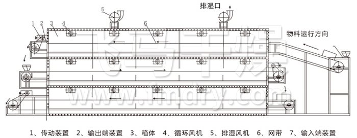 多層帶式幹燥機結構示意圖