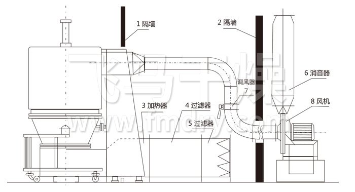 高（gāo）效沸騰幹（gàn）燥機結構示意圖