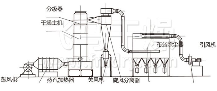 閃蒸幹燥機結（jié）構示意圖